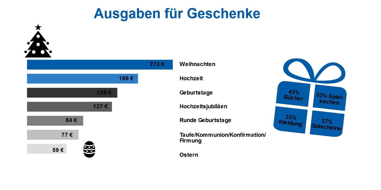 Infografik zu den Ausgaben nach Kategorien von Geschenken