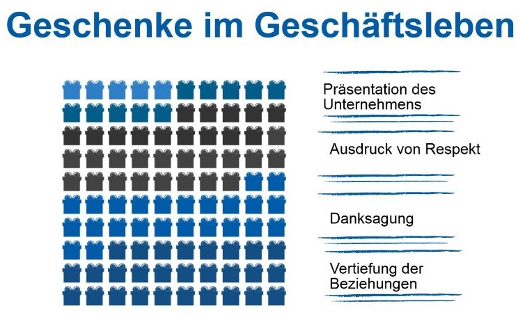 Infografik über die Bedeutung von Geschenken im Geschäftsleben