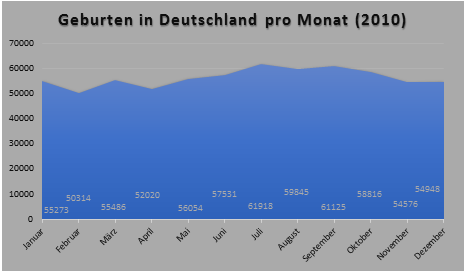 Statistik - Geburten pro Monat (Deutschland)