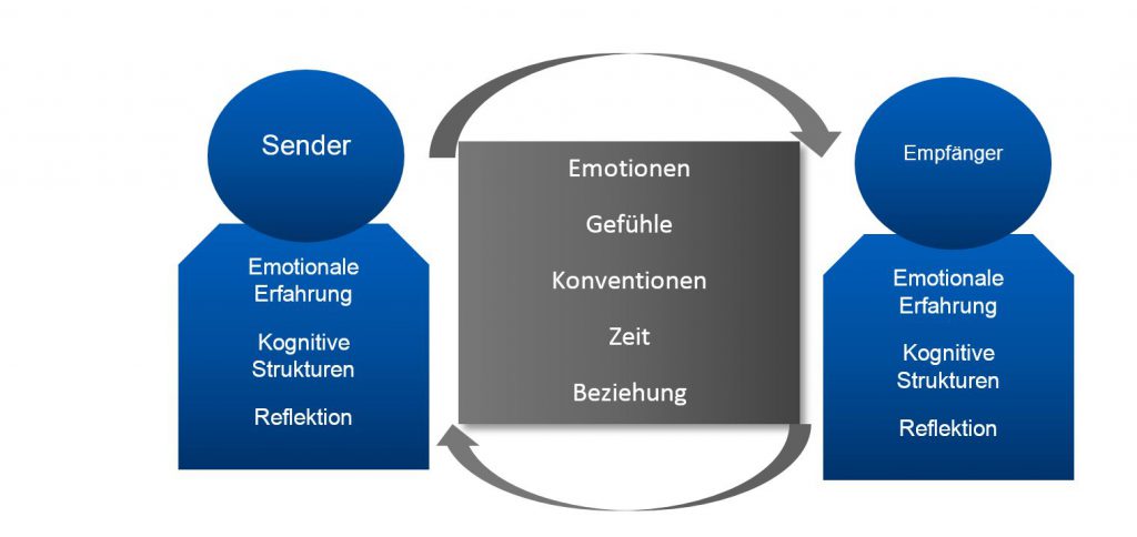 Darstellung der Kommunikation zwischen Sender und Empfänger