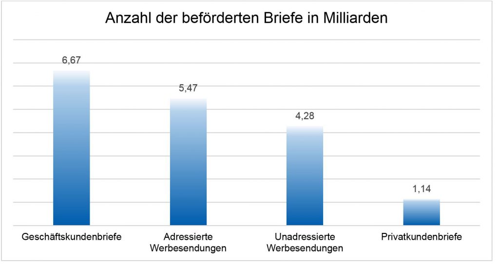 Anzahl der beförderten Briefe in Milliarden