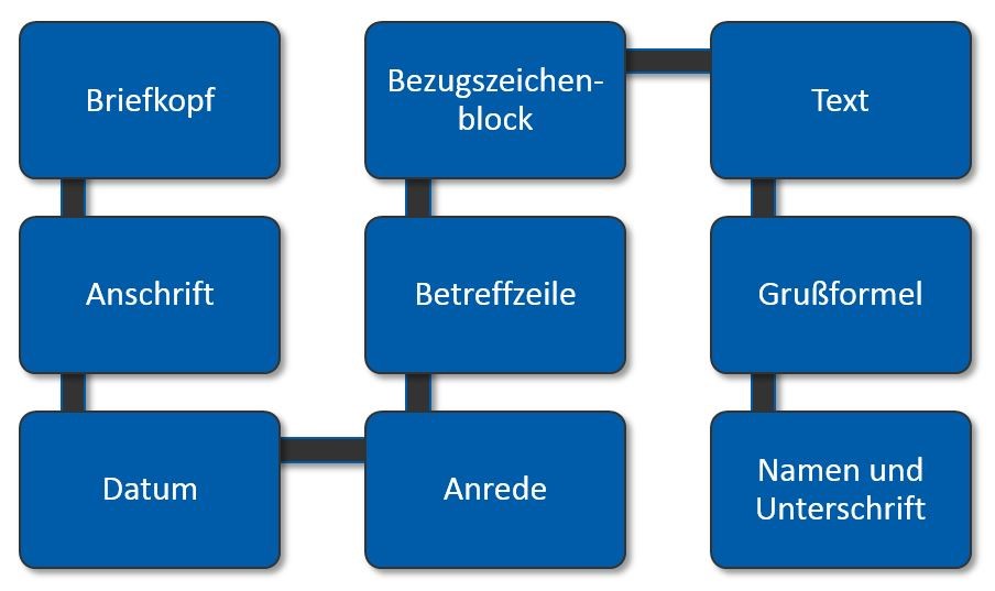 Aufbau eines Geschäftsbriefes