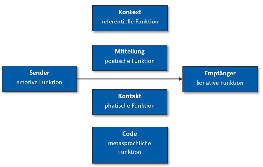 Geschäftskorrespondenz - Kommunikation nach Jacobson