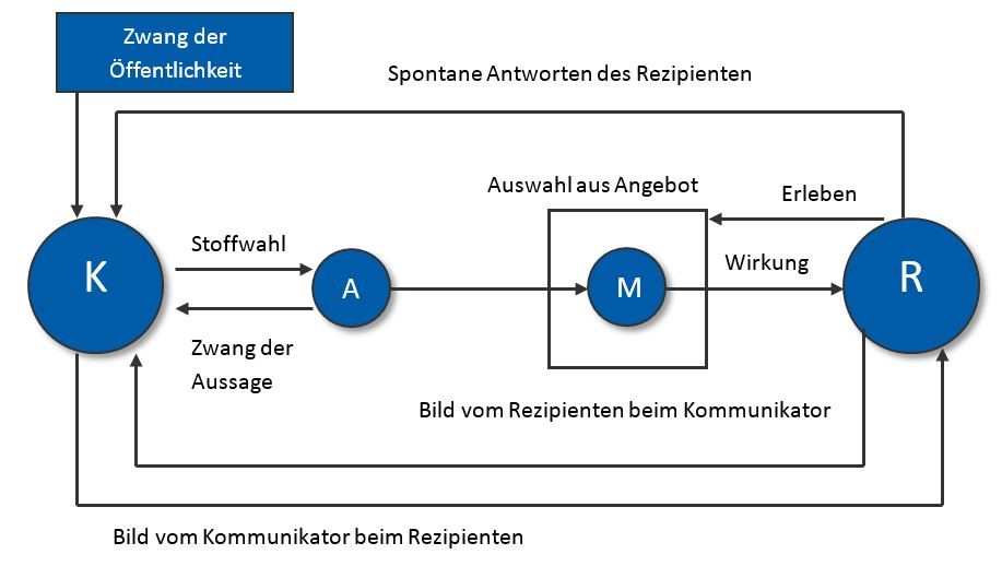 Kommunikationsmodell nach Maletzke