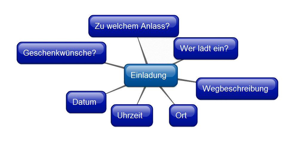 Mindmap für Einladungen